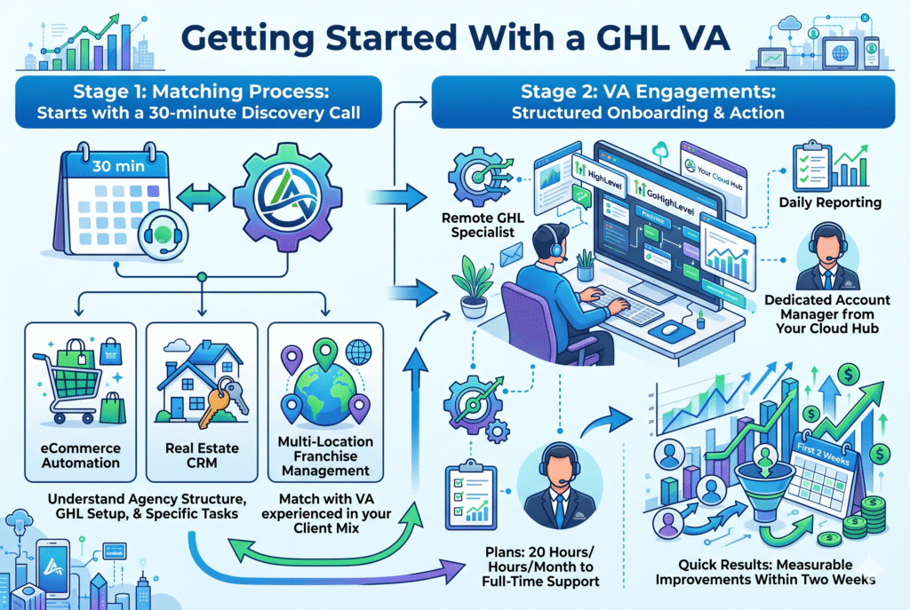Getting Started With a GHL VA