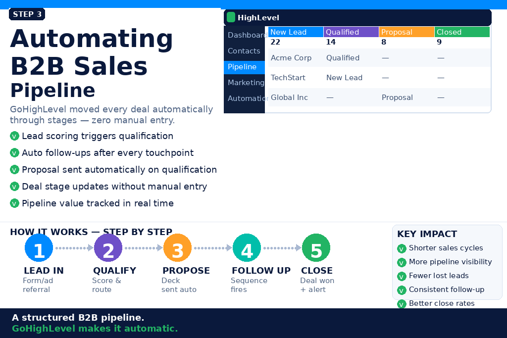 Gohighlevel For B2B Sales Teams