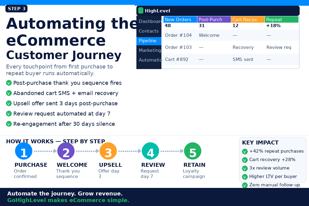 Gohighlevel For Ecommerce Automation Guide