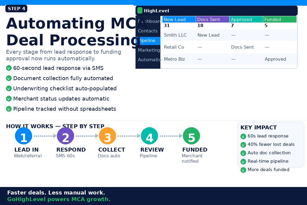 Gohighlevel For Mca Providers