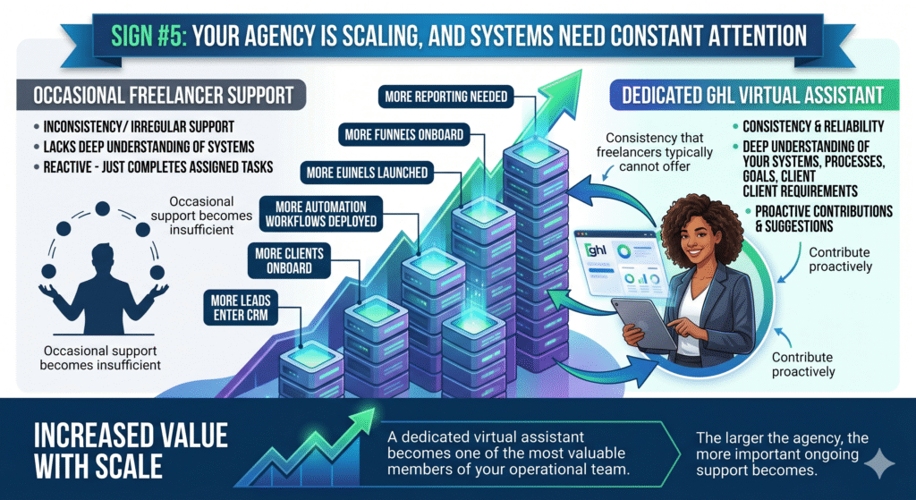 Sign #5: Your Agency Is Scaling, and Systems Need Constant Attention